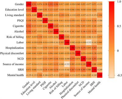 Factors related to self-rated health of older adults in rural China: A study based on decision tree and logistic regression model